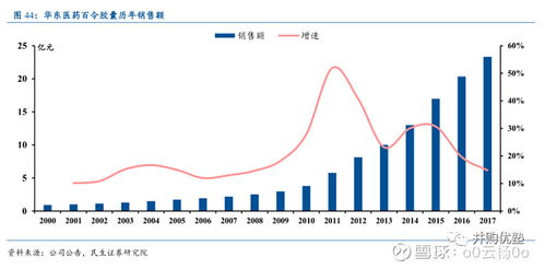 华东医药跌到位了么 文内含估值