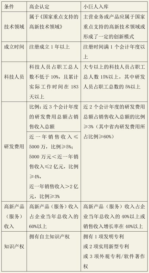 广州企业有什么好的项目可以报？他们说小巨人，高企入库，是真的假的