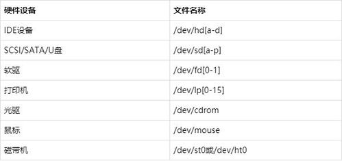 教你快速掌握linux中物理设备的命名规则 