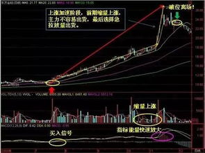 如何预见股价即将拉升??