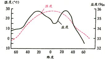 高考地理基础知识 海水表面温度的分布规律