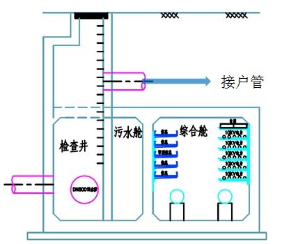 给水，废水，雨水，污水等立管数量怎么确定