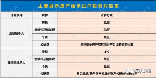 房产过户交税问题：2009年离婚析产后的房子，现要出售，需要缴纳什么税费？按照百分之几来缴纳？