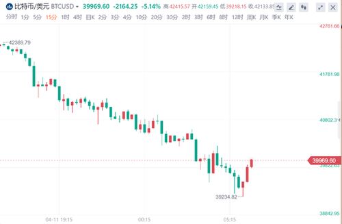 比特币价格又回到了,比特币跌破40000美元