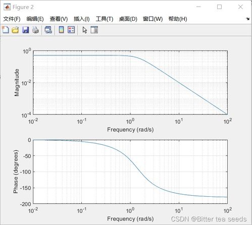 MATLAB综合练习 信号与系统中的应用