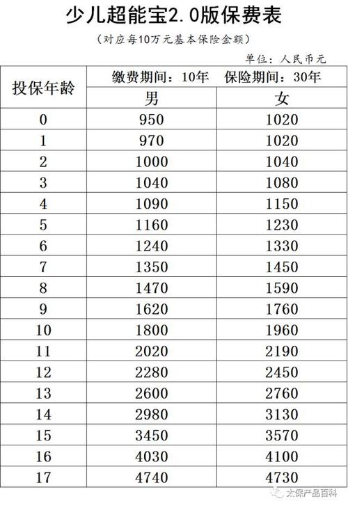 太平洋乐享百万医疗保险多少钱 附费率表 (太平洋百万医疗保险缴费明细)