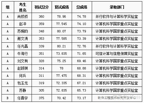 2020年中国科学院大学软件工程考研招生情况 分数线 参考书目 录取名单 复习经验指导 