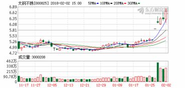 帮忙分析下太钢不锈的走势