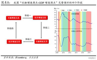 中国及美日经验分析 金融暖 经济冷 时期的资产配置