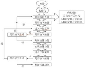 智能家居控制系统毕业设计论文,交通信号灯模拟控制系统毕业设计,智能路灯控制系统设计毕业设计