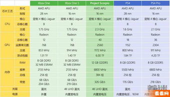 Xbox天蝎座和PS4 Pro性能对比 真4K可完美碾压