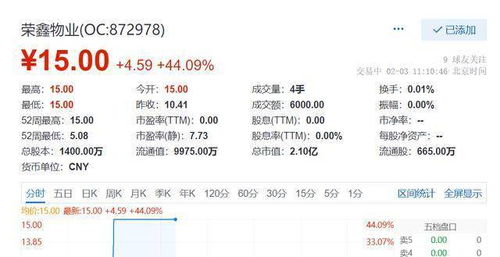 荣鑫物业股价大涨44.09 去年上半年归属股东净利润同比增124.81