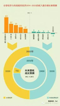 8张图告诉你共享经济的未来趋势