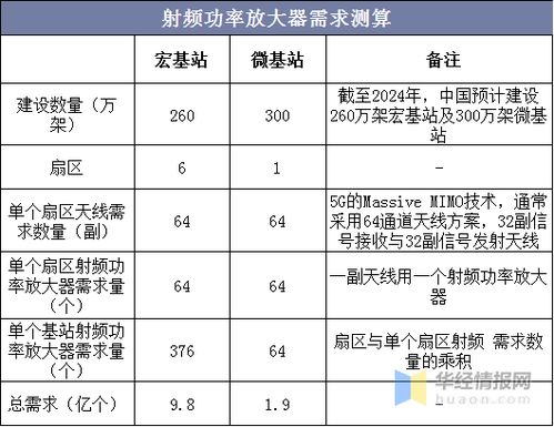 中国射频功率放大器产业链及趋势分析,行业内部竞争加剧 图