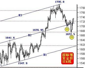 黄金行情分析