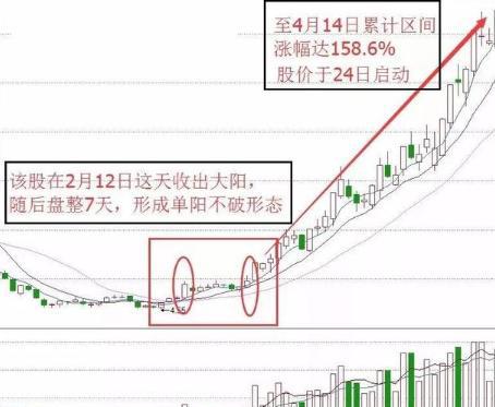 所有股票启动时，都一定要量价齐升慢慢放大吗？