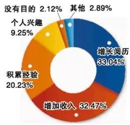 调查 大学生不怕 毕业难 近九成已做好吃苦准备,选择创业或深造者比例增加