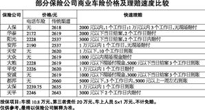 在杭销售车险调查 价格差距小 服务差距大