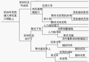 事件树分析法的应用实例