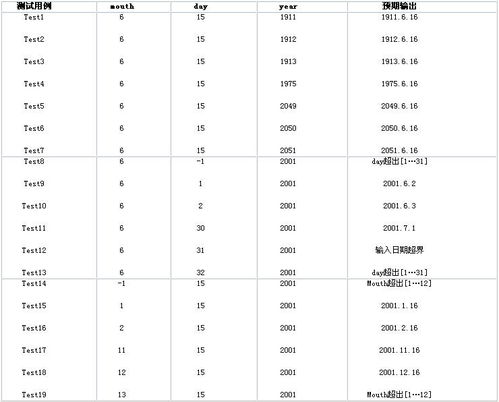 测试用例设计白皮书之边界值分析方法 