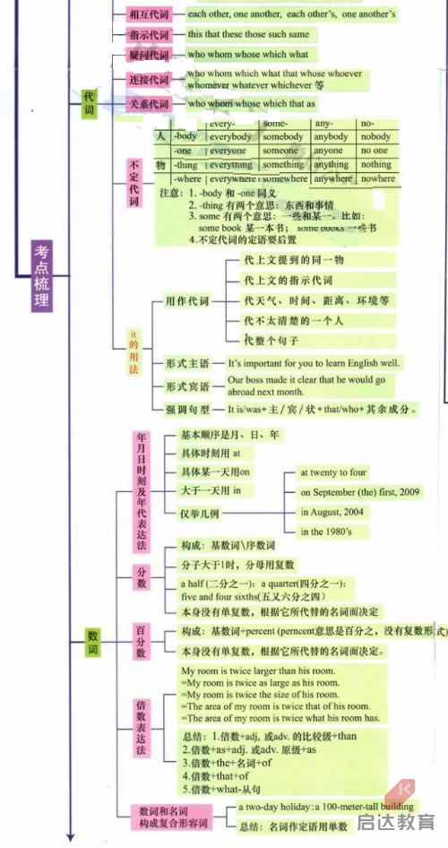 高中英语语法思维导图 图片搜索