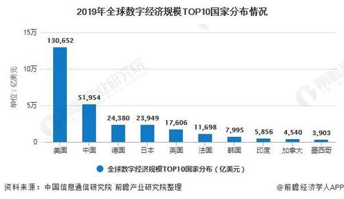 2020年全球数字经济行业市场现状及竞争格局分析 中国数字经济规模位居全球第二 