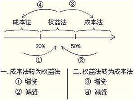 选择题根据《企业会计准则第2号—长期股权投资》的规定 长期股权投资采用权益法核算时 下列各项不会引起