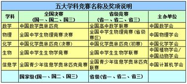 全国五大学科竞赛获奖证书样例 好学生家长一定要看 