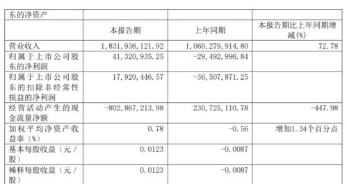 爱旭股份：上半年净利润同比翻倍，高效大尺寸电池片持续紧缺。