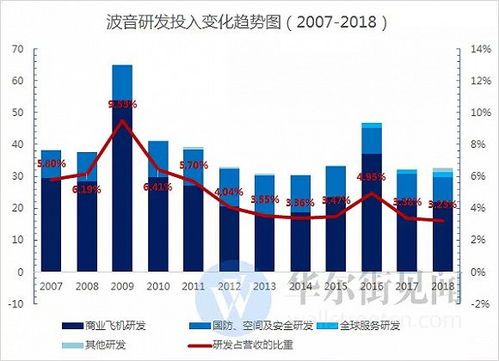 波音公司股票从上市到现在涨了多少