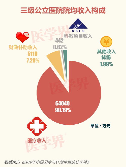 三甲医院一年能赚多少钱 