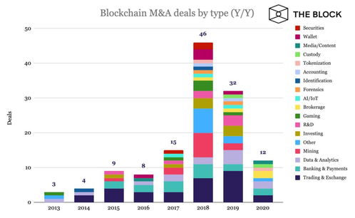 区块链领域7年并购史,区块链可以用于哪些领域