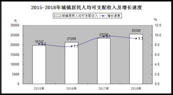 城镇居民最低生活保障率(中国城镇居民最低生活保障率)