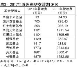 有人说基金要分散投资，那一般配置多少个基金比较好？