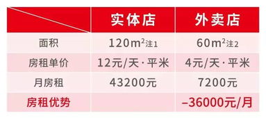 餐厅管理系统 真相了 外卖比实体店更赚钱 