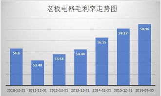 电器行业平均毛利率是多少