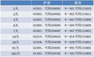 国债逆回购买几天的收益更划算？