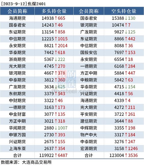 今日焦煤价格上涨5.06%，中信期货增持7千手螺纹钢多单