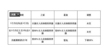 个人转让上市公司股票的所得是否免征个人所得税