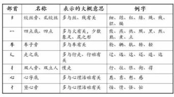 小学二年级必须掌握的部首知识,值得收藏