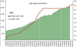 外汇储备与升值关系