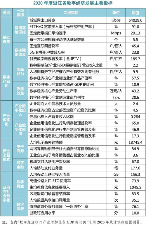 2020年度浙江省数字经济发展主要指标