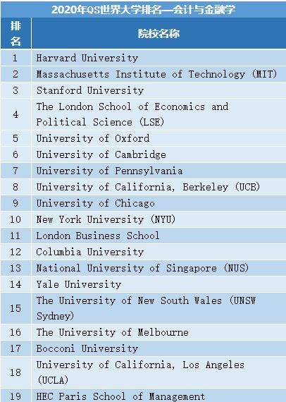 金融学最好的大学排名 会计学专业大学排名有哪些