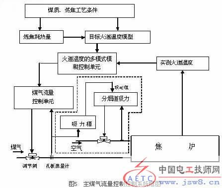 中控焦化行业的自动化解决方案 