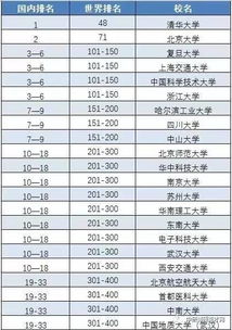 全球大学学术最新排名,华科武大等5所武汉高校跻身世界500强 