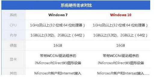 win10和win7系统对电脑配置