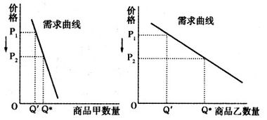 互补商品之间价格与供给量之间呈什么方向变动