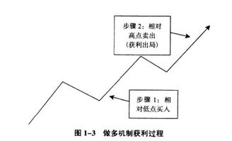 做空的步骤是什么