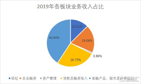 金融投资公司的主要业务是什么？