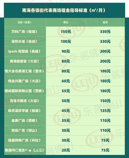 住宅最低7元 最高38元 ㎡ 月 2021年南海租金指导标准出炉